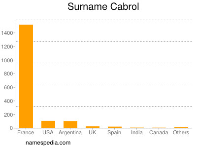 Surname Cabrol