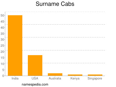 Surname Cabs