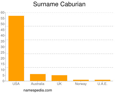 Surname Caburian