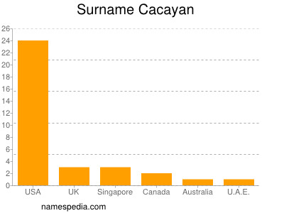 Surname Cacayan