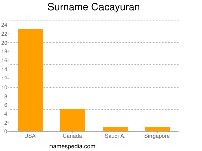 Surname Cacayuran