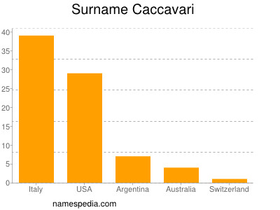 Surname Caccavari