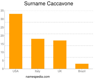 Surname Caccavone