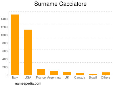 Surname Cacciatore