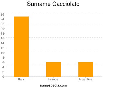 Surname Cacciolato