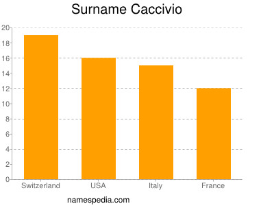 nom Caccivio