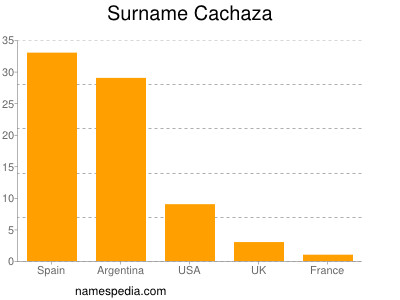 Surname Cachaza
