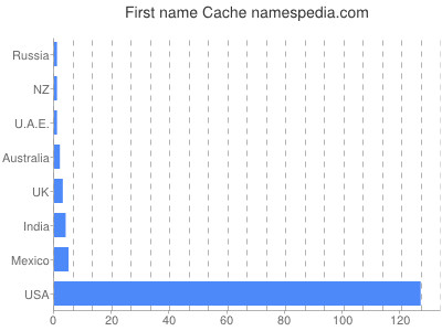 Given name Cache