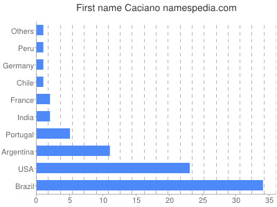 Given name Caciano