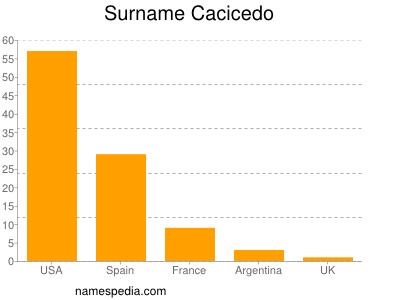nom Cacicedo