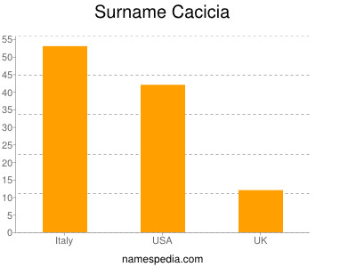 Surname Cacicia