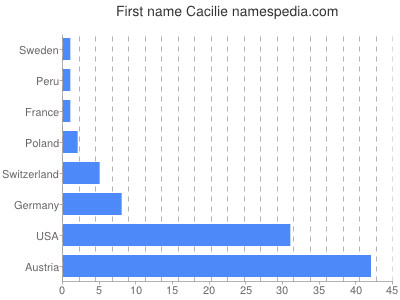 Given name Cacilie