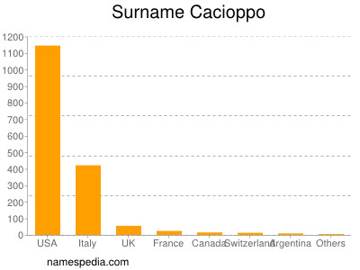 Surname Cacioppo