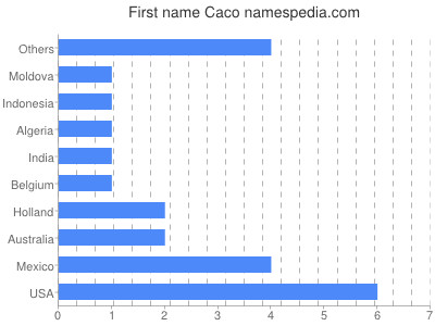 prenom Caco