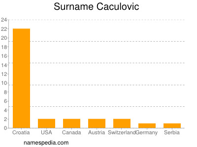 Familiennamen Caculovic