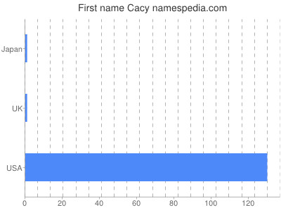 Given name Cacy