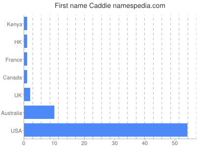 prenom Caddie