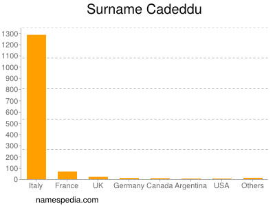 Familiennamen Cadeddu