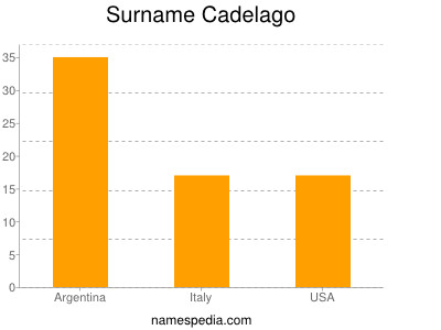 Surname Cadelago