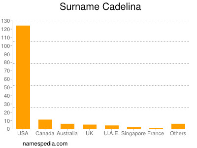 Familiennamen Cadelina