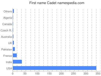 Given name Cadet