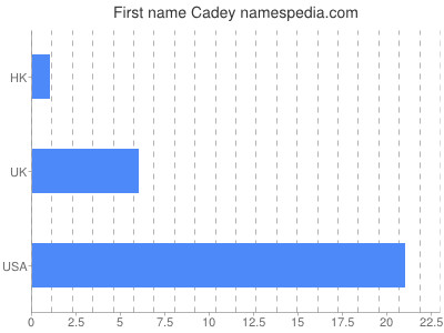 Vornamen Cadey