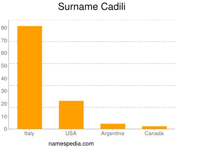 Surname Cadili
