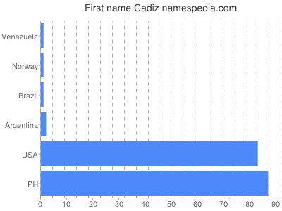 Given name Cadiz