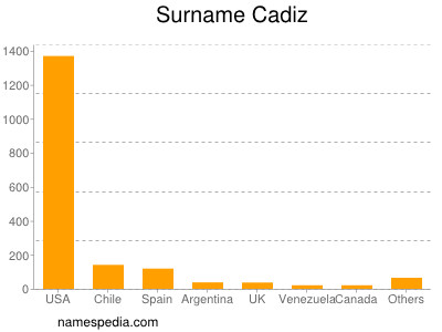 Surname Cadiz