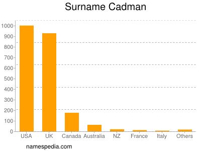Surname Cadman