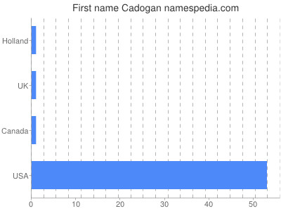 Given name Cadogan