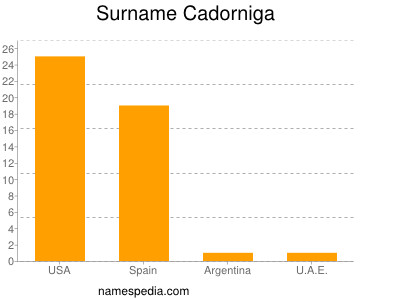 Surname Cadorniga