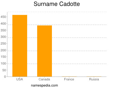 Surname Cadotte