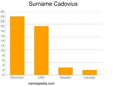 Surname Cadovius