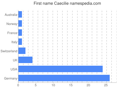 Given name Caecilie