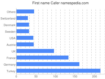 Given name Cafer