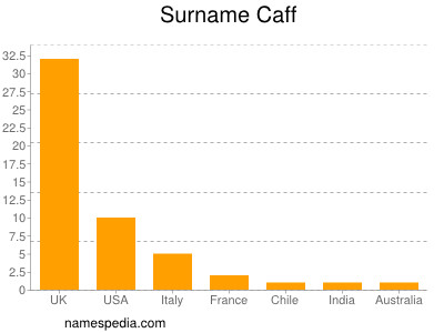 Surname Caff