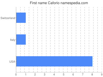 Given name Caforio