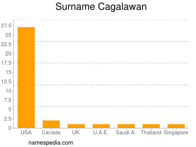 Surname Cagalawan