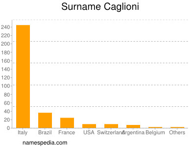 Surname Caglioni