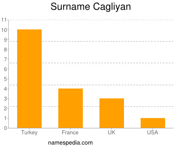 Surname Cagliyan