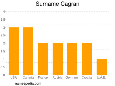 Surname Cagran