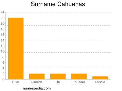 Surname Cahuenas