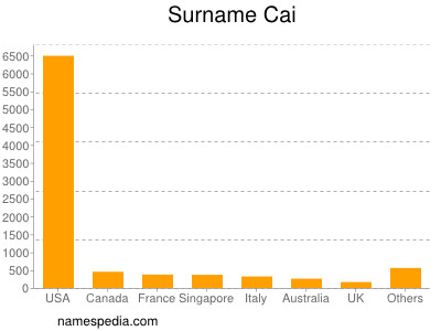 Surname Cai
