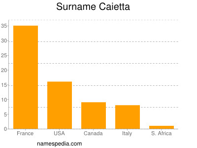 Surname Caietta