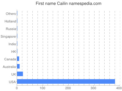 Given name Cailin