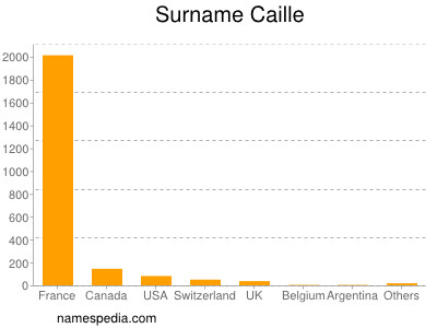 Surname Caille