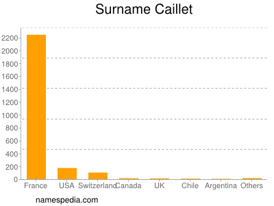 Surname Caillet