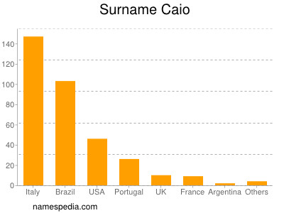 Surname Caio