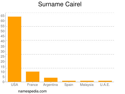 Surname Cairel